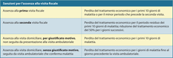 Sanzioni per l’assenza alla visita fiscale