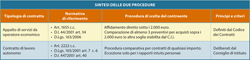 Sintesi delle due procedure