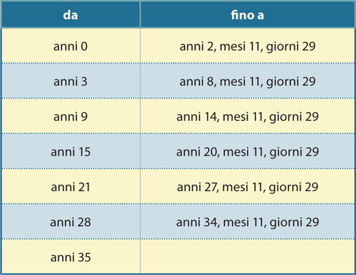 Prospetto dei gradoni