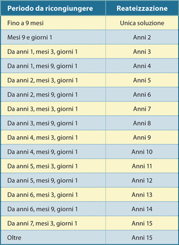 Prospetto di rateizzazione